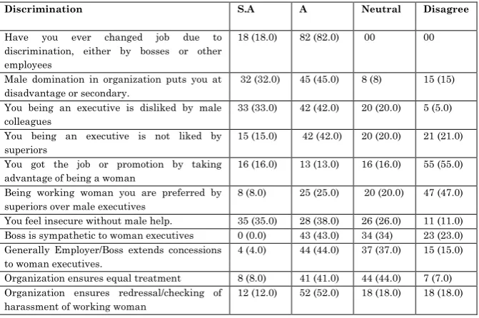 Table 1: Frequency and percentage distribution of the respondents regarding  discrimination