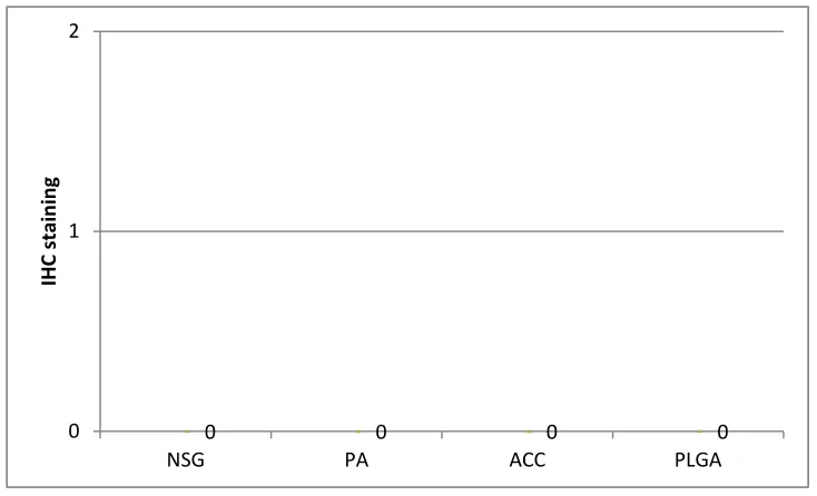 Figure 4-20 Integrin αvβ3 expression in ductal cells of salivary gland tumours. 