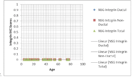 Table 4-13 Association between patient’s age in NSG with IHC levels of OPN, CD44 and integrin αvβ3 as determined by p value in bracketsAssociation between patient’s age in NSG with IHC levels of OPN, CD44 Association between patient’s age in NSG with IHC levels of OPN, CD44 as determined by Spearman’s correlation coefficient (r value) and  Spearman’s correlation coefficient (r value) and 