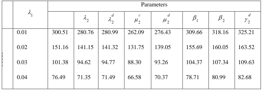Table 1: Effect of various parameters on MTSF, Availability and Profit with respect to λ1 