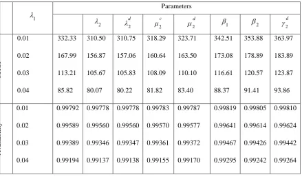 Table 3:Effect of various parameters on MTSF, Availability and Profit with respect to λ1 