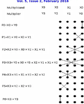 Figure 3 Urdhva-Tiryakbhyam 4×4 multiplication procedures.   