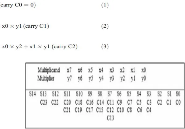Figure 4 Generation of sums of partial products & carrys. 