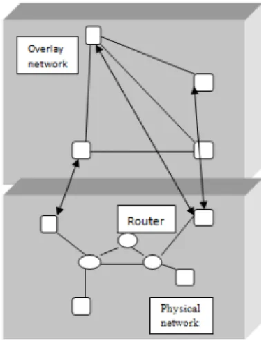 Figure 5 Structure of Overlay Network 