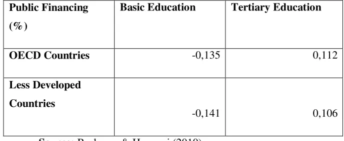 Table 3: Public Financing by Education Level and Development Status (1992-2006) 