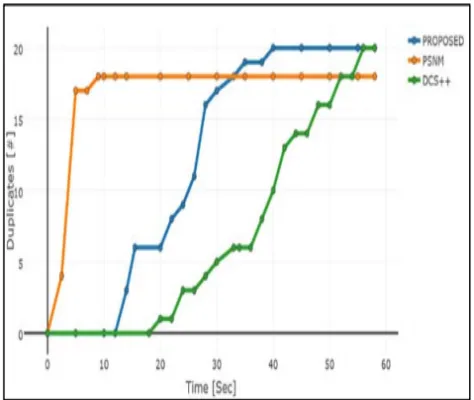 Fig 2: Duplicates the two progressive algorithm 
