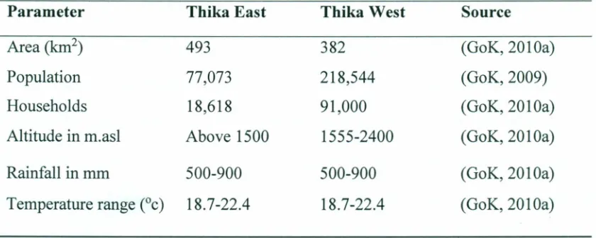 Table 3.1: Description of study area