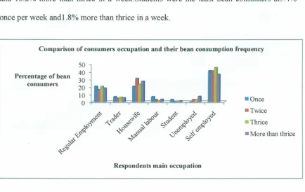 Fig 4.2: Respondents'