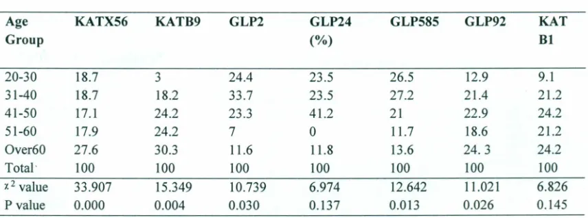 Table 4.4: Different age groups' Preference in bean varieties
