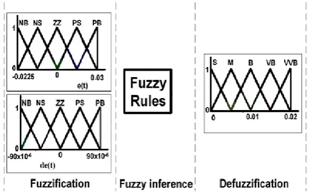 Table 2. Fuzzy rules.  