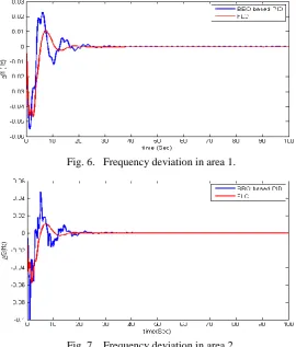 Fig. 6.   Frequency deviation in area 1. 
