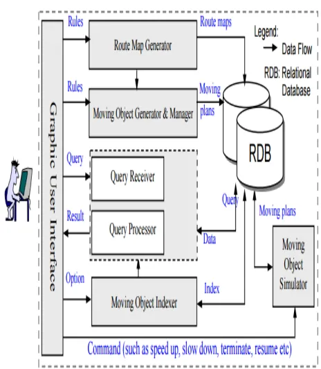 Fig. 3. Architecture of the system 