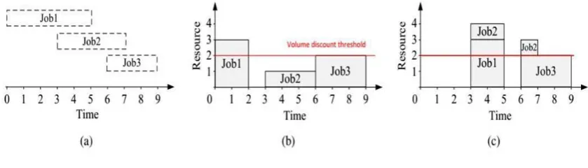 Fig. 1: Example of regular scheduler not delivering the timetable with ideal cost. While being overloaded with volume rebate from a cloud specialist co-op, end clients may belling to alter the execution speed of their employments, particularly those time-a