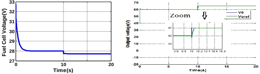 Figure 9:  Closed loop system response  
