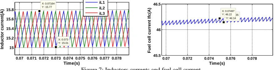 Figure 7: Inductors currents and fuel cell current  