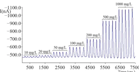 Figure 8. Working principle of the glucose biosensor  