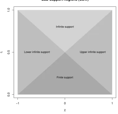 Figure 5: The four support regions of the GLD displayed in the shape plot with asymmetry
