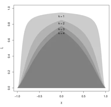 Figure 6: Shape conditions for the existence of moments k. Any set of parameters χ and ξ thatis under the kth line deﬁnes a distribution with ﬁnite kth moment.