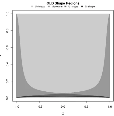 Figure 7: Parameter regions of the GLD shapes in the (χ, ξ)-space.