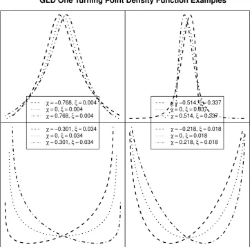 Figure 8: One turning point probability density function of the GLD with diﬀerent sets of shape