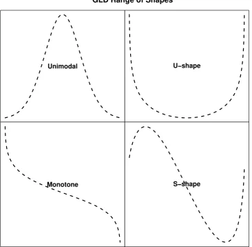 Figure 1: The GLD has four basic shapes: unimodal, U-shape, monotone, and S-shape.