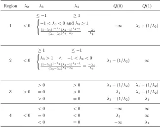 Table 1: Support regions of the GLD and conditions on the parameters given by the RSparameterization to deﬁne a valid distribution function (Karian and Dudewicz [2000]).The support regions are displayed in Fig