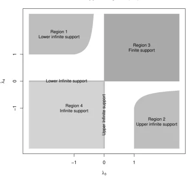 Figure 2: Support regions of the GLD in the RS parameterization that produce valid statistical