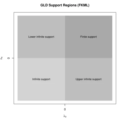 Figure 3: Support regions of the GLD in the FKML parameterization.