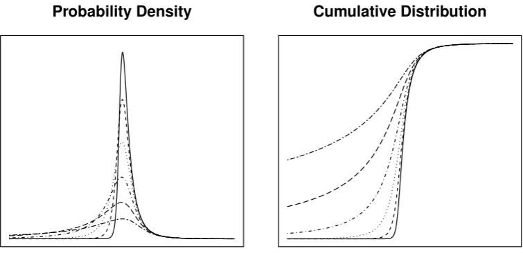 Figure 4: Probability density and cumulative distribution functions for the GLD in the RS