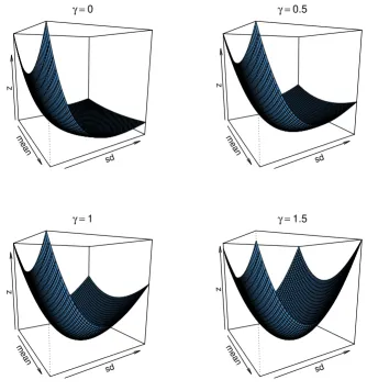 Figure 1: Examples of shapes of the power divergence measure with diﬀerent γ values.