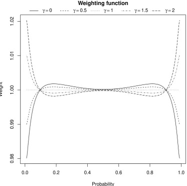 Figure 2: Weighing function of the likelihood score function when the empirical portfolio con-verges in distribution to the target distribution for diﬀerent γ values.