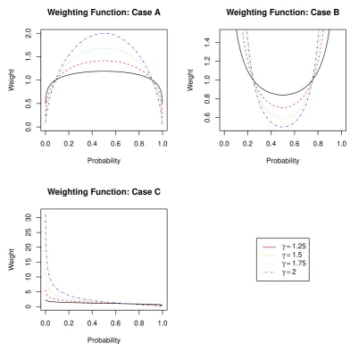 Figure 5: Weighting function when: (A) the reference distribution scale is larger than the dataset scale, (B) the scale parameter of the reference distribution is smaller than that ofthe data set, (C) the reference distribution has a larger mean than does the data set.