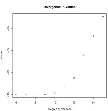 Figure 9: p-values of the statistical test divergence measure when the generated data set converges
