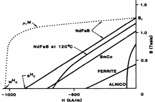 Fig. 1 Flux Density versus Magnetizing Field of Permanent Magnetic Materials [2] 
