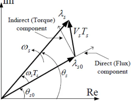 Fig. 5 is a basic graph that shows how flux and torque can be changed as a function of the applied voltage vector
