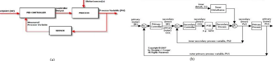 Fig. 1 Conventional scheme of (a) PID (b) cascade  