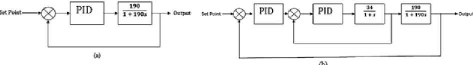 Fig. 4 (a) PID and (b) cascade schematic of the estimated systems.  