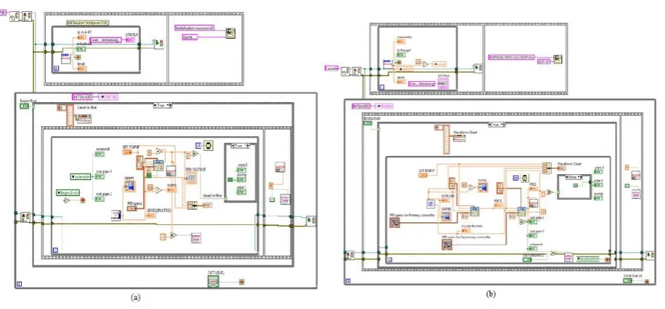 Fig. 6 (a) InitializeVI subVI (b) Flow detection subVI  