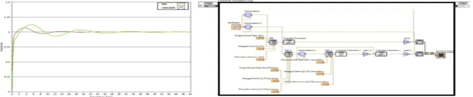 Fig. 8 Simulation model and result of PID and Cascade scheme   