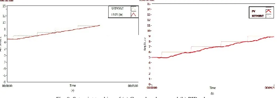 Table 6 Transient performance of PID and cascade  