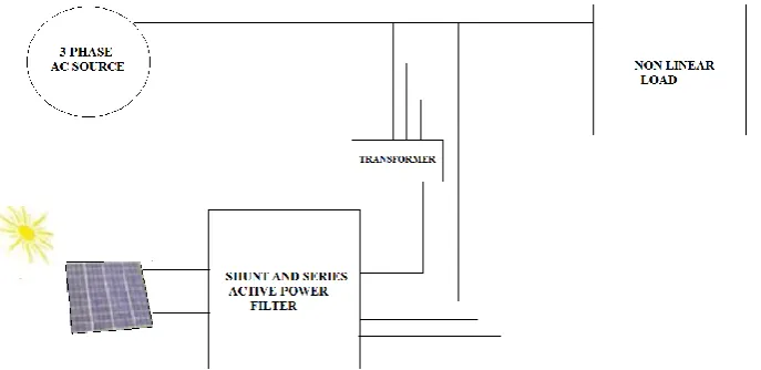 Fig .1 proposed topology consists of series and shunt active power filter and pv system  