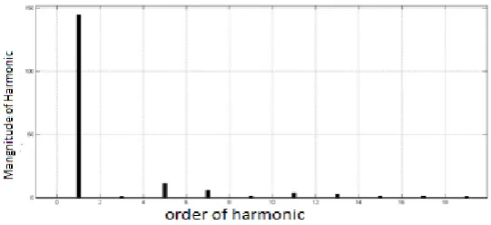 Fig. 8 FFT analysis for above distorted voltages wave form  