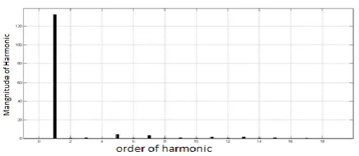 Fig. 12 FFT analysis for above voltages wave form 