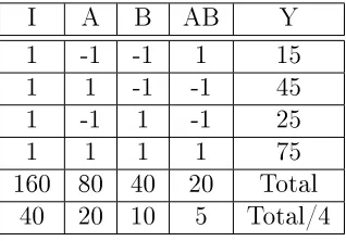 Table 5.1: Example 22  Design Experiment Table [27]