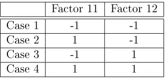 Table 5.2: Example of separating the factorial design, the values of factor 11 and 12are implicit applied to the model's coecient and terms.