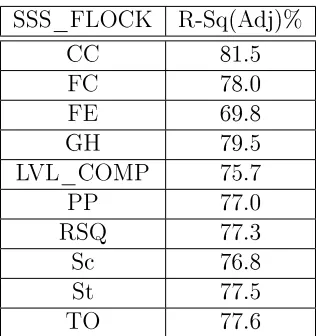 Table 5.3: The calculated R-Sq values from the SSS_FLOCK algorithm for each ofthe response variables.