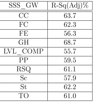 Table 5.4: The calculated R-Sq values from the SSS_GW algorithm for each of theresponse variables.
