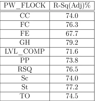 Table 5.5: The calculated R-Sq values from the PW_FLOCK algorithm for each ofthe response variables.