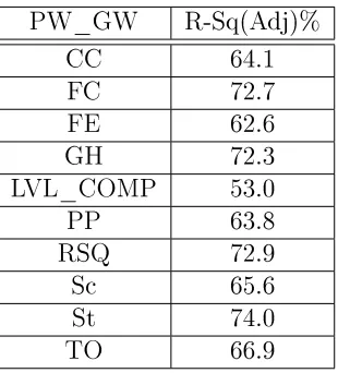 Table 5.6: The calculated R-Sq values from the SSS_PW_GW algorithm for each ofthe response variables.