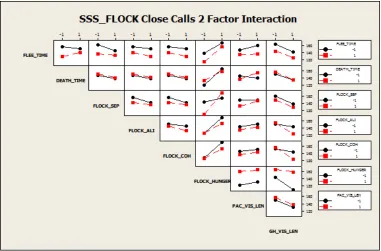Figure 5.1: Demonstrating the SSS_FLOCK signicant main eects for the responsevariable Close Calls